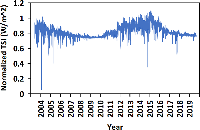 Figure 2 for Deep Learning Based Reconstruction of Total Solar Irradiance