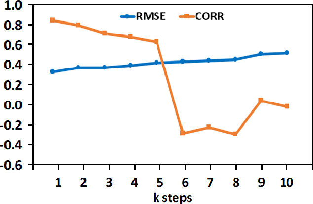 Figure 4 for Deep Learning Based Reconstruction of Total Solar Irradiance