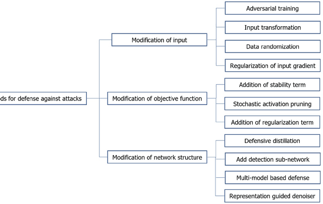 Figure 4 for Resilient Machine Learning for Networked Cyber Physical Systems: A Survey for Machine Learning Security to Securing Machine Learning for CPS