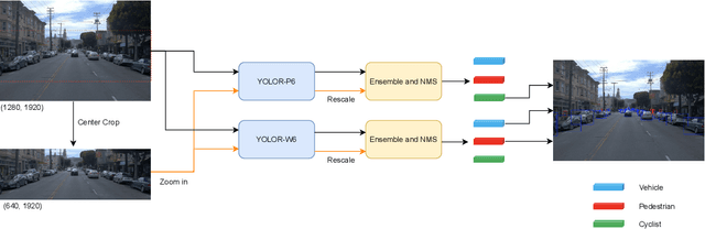 Figure 3 for 2nd Place Solution for Waymo Open Dataset Challenge -- Real-time 2D Object Detection