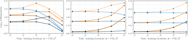 Figure 3 for Efficiently sampling functions from Gaussian process posteriors