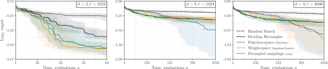 Figure 4 for Efficiently sampling functions from Gaussian process posteriors