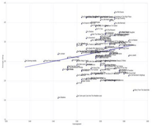 Figure 4 for Sentiment Dynamics of Success: Fractal Scaling of Story Arcs Predicts Reader Preferences