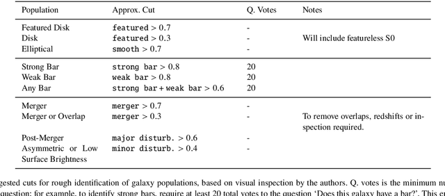Figure 4 for Galaxy Zoo DECaLS: Detailed Visual Morphology Measurements from Volunteers and Deep Learning for 314,000 Galaxies