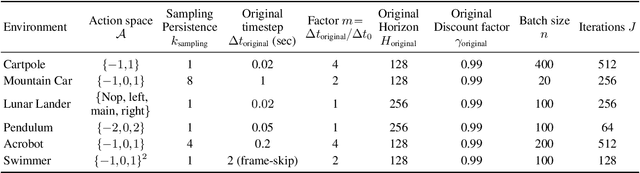 Figure 3 for Control Frequency Adaptation via Action Persistence in Batch Reinforcement Learning