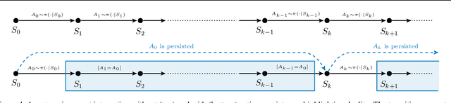 Figure 1 for Control Frequency Adaptation via Action Persistence in Batch Reinforcement Learning