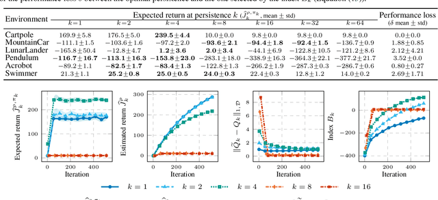 Figure 2 for Control Frequency Adaptation via Action Persistence in Batch Reinforcement Learning