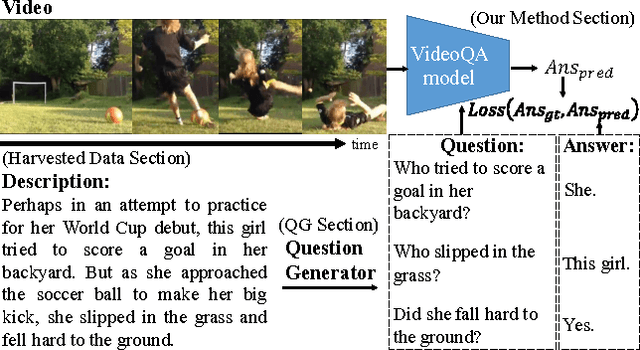 Figure 1 for Leveraging Video Descriptions to Learn Video Question Answering