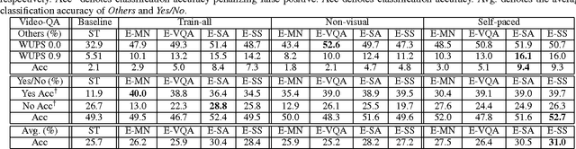 Figure 2 for Leveraging Video Descriptions to Learn Video Question Answering