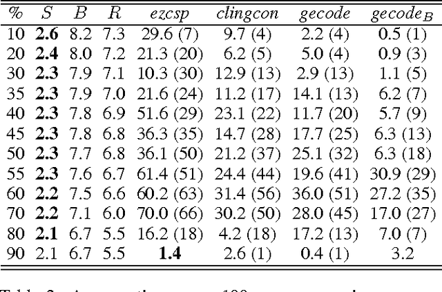 Figure 2 for Translation-based Constraint Answer Set Solving