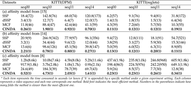 Figure 4 for Efficient Global Multi-object Tracking Under Minimum-cost Circulation Framework