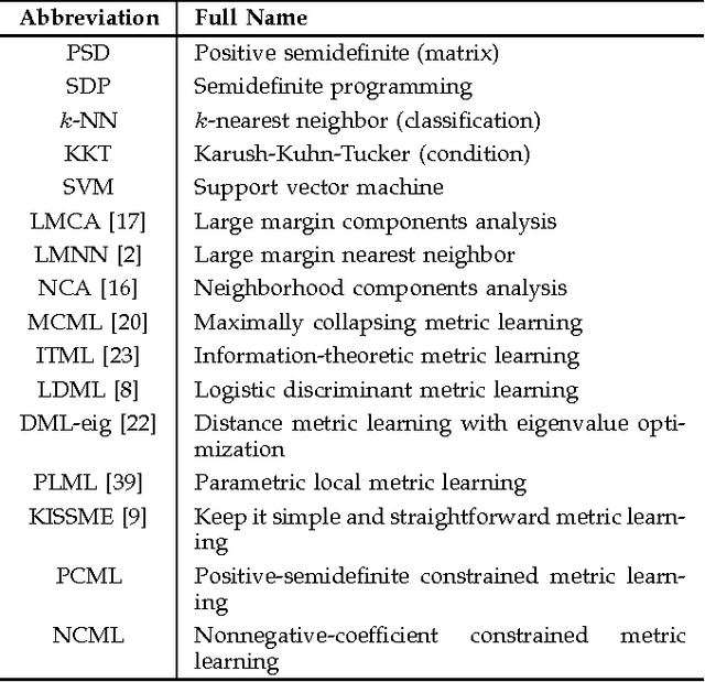Figure 1 for Iterated Support Vector Machines for Distance Metric Learning