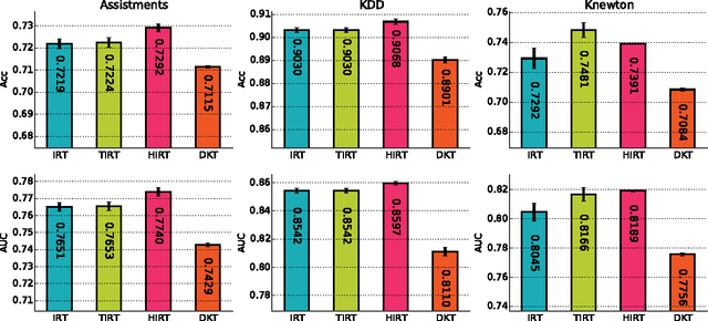 Figure 1 for Back to the Basics: Bayesian extensions of IRT outperform neural networks for proficiency estimation