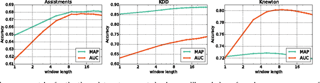 Figure 3 for Back to the Basics: Bayesian extensions of IRT outperform neural networks for proficiency estimation