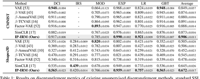 Figure 2 for Self-Supervised Learning Disentangled Group Representation as Feature