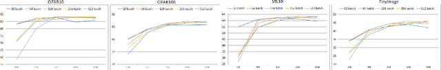 Figure 3 for Virtual embeddings and self-consistency for self-supervised learning