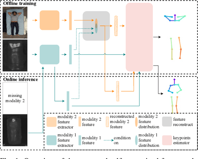 Figure 1 for In-Bed Human Pose Estimation from Unseen and Privacy-Preserving Image Domains