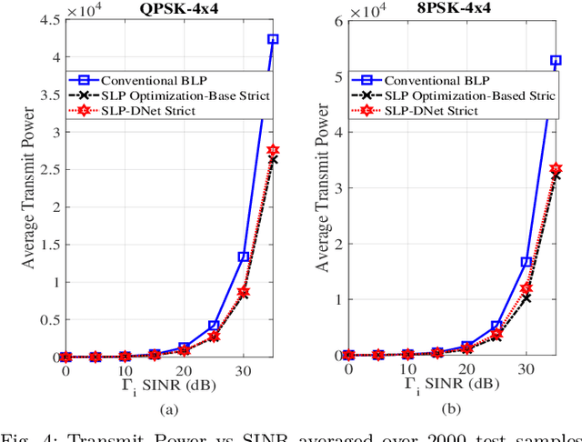 Figure 4 for An Unsupervised Deep Unfolding Framework for robust Symbol Level Precoding
