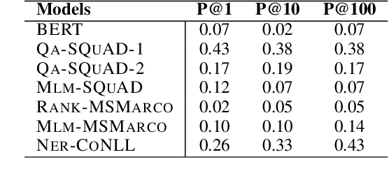 Figure 4 for BERTnesia: Investigating the capture and forgetting of knowledge in BERT