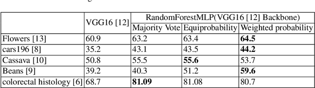 Figure 4 for RandomForestMLP: An Ensemble-Based Multi-Layer Perceptron Against Curse of Dimensionality