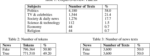 Figure 2 for Studying Dishonest Intentions in Brazilian Portuguese Texts