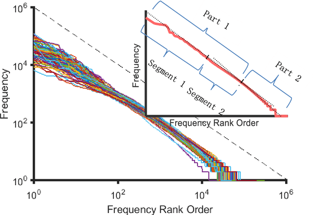 Figure 1 for Statistical patterns of word frequency suggesting the probabilistic nature of human languages