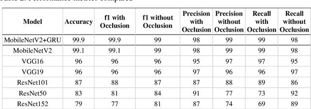 Figure 3 for Fused Deep Neural Network based Transfer Learning in Occluded Face Classification and Person re-Identification