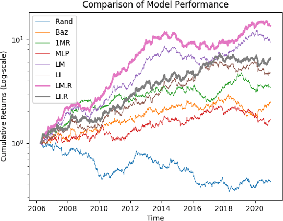 Figure 4 for Enhancing Cross-Sectional Currency Strategies by Ranking Refinement with Transformer-based Architectures