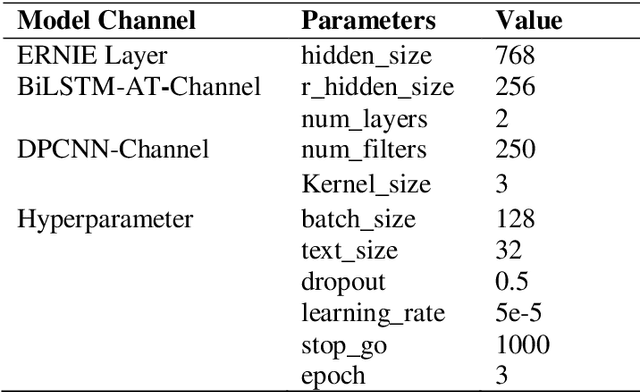 Figure 2 for Research on Dual Channel News Headline Classification Based on ERNIE Pre-training Model