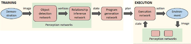 Figure 3 for Synthetically Trained Neural Networks for Learning Human-Readable Plans from Real-World Demonstrations