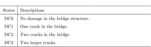 Figure 2 for A Hierarchical Deep Convolutional Neural Network and Gated Recurrent Unit Framework for Structural Damage Detection