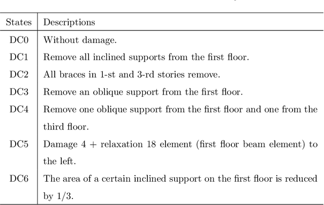 Figure 4 for A Hierarchical Deep Convolutional Neural Network and Gated Recurrent Unit Framework for Structural Damage Detection