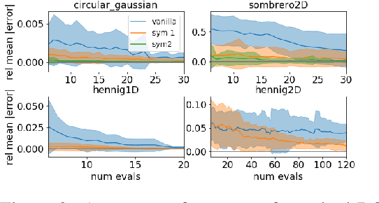 Figure 2 for Invariant Priors for Bayesian Quadrature