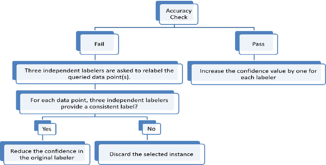 Figure 3 for Active Learning Under Malicious Mislabeling and Poisoning Attacks
