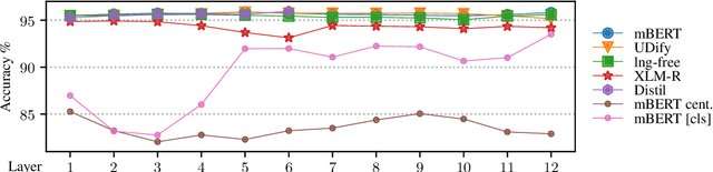 Figure 2 for On the Language Neutrality of Pre-trained Multilingual Representations