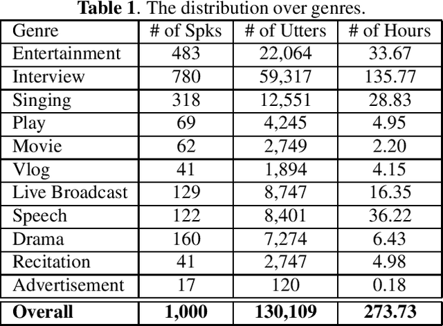 Figure 1 for CN-CELEB: a challenging Chinese speaker recognition dataset