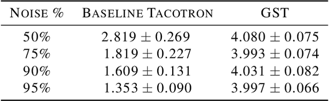 Figure 4 for Style Tokens: Unsupervised Style Modeling, Control and Transfer in End-to-End Speech Synthesis