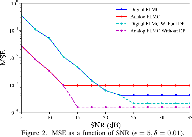 Figure 1 for Leveraging Channel Noise for Sampling and Privacy via Quantized Federated Langevin Monte Carlo