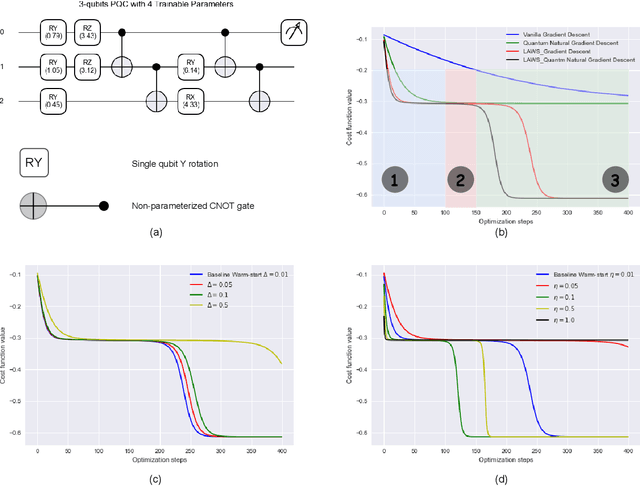 Figure 2 for LAWS: Look Around and Warm-Start Natural Gradient Descent for Quantum Neural Networks