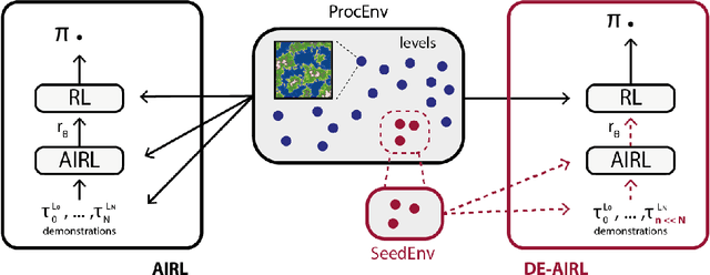 Figure 1 for Demonstration-efficient Inverse Reinforcement Learning in Procedurally Generated Environments