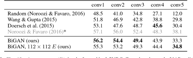 Figure 4 for Adversarial Feature Learning