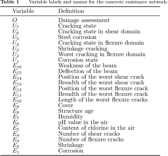 Figure 2 for Global sensitivity analysis in probabilistic graphical models