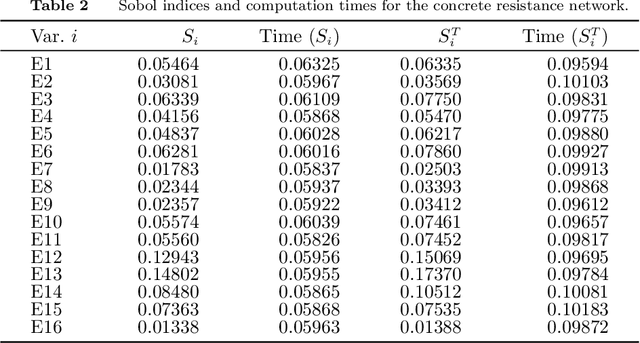 Figure 4 for Global sensitivity analysis in probabilistic graphical models
