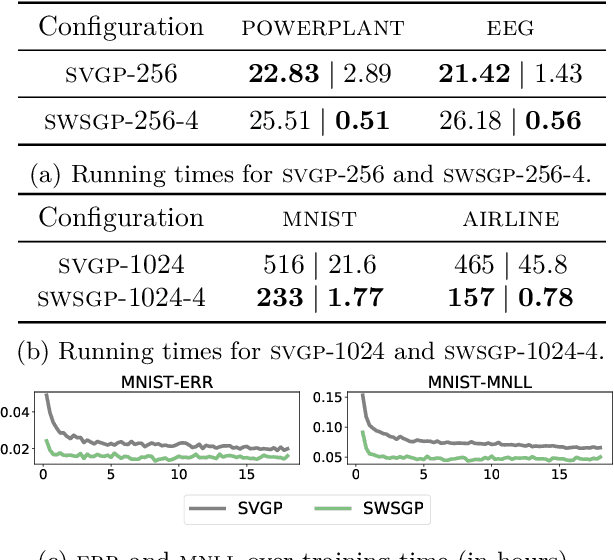 Figure 2 for Sparse within Sparse Gaussian Processes using Neighbor Information