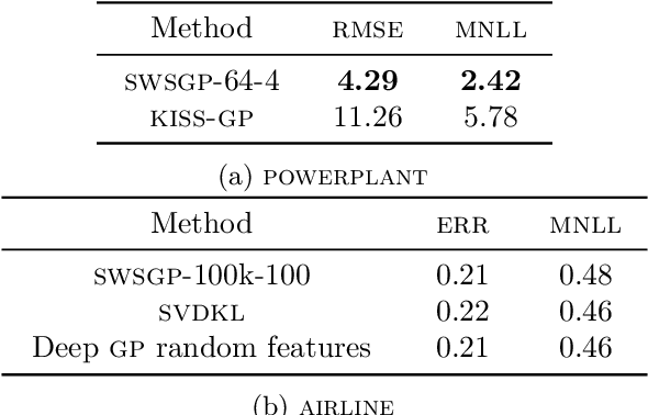 Figure 4 for Sparse within Sparse Gaussian Processes using Neighbor Information
