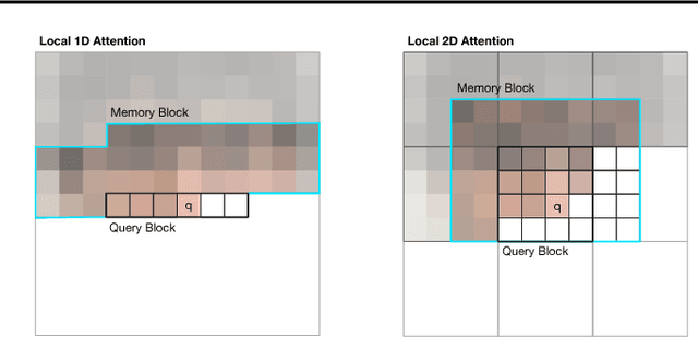 Figure 4 for Image Transformer