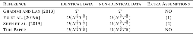 Figure 1 for Variance Reduced Local SGD with Lower Communication Complexity