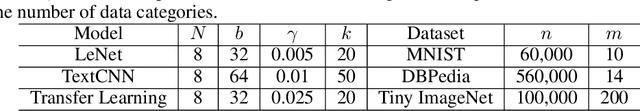 Figure 3 for Variance Reduced Local SGD with Lower Communication Complexity