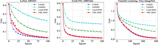 Figure 2 for Variance Reduced Local SGD with Lower Communication Complexity