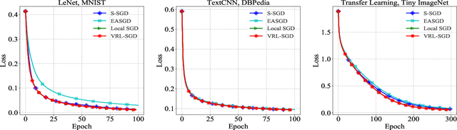 Figure 4 for Variance Reduced Local SGD with Lower Communication Complexity